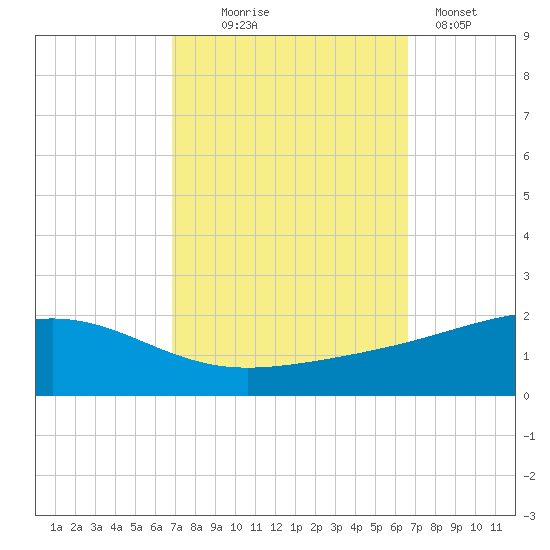 Grand Pass tide chart for Saturday, October 5, 2024