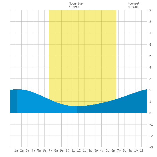 Grand Pass tide chart for Sunday, October 6, 2024