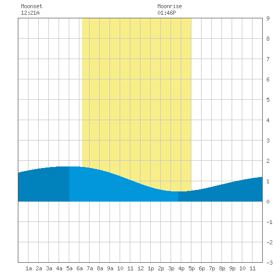 Grand Pass tide chart for Sunday, November 10, 2024