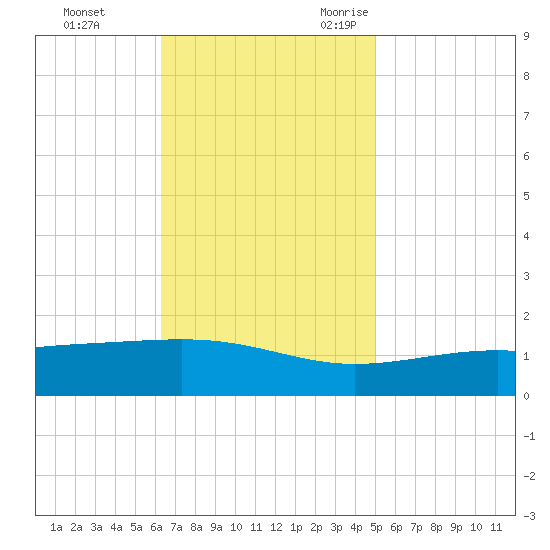 Grand Pass tide chart for Monday, November 11, 2024