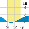 Grand Pass tide chart for Saturday, November 16, 2024