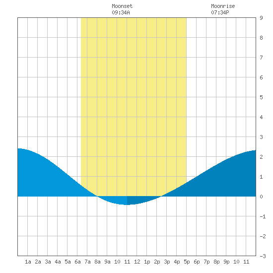 Grand Pass tide chart for Monday, November 18, 2024