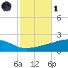 Grand Pass tide chart for Friday, November 1, 2024