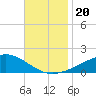 Grand Pass tide chart for Wednesday, November 20, 2024