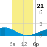 Grand Pass tide chart for Thursday, November 21, 2024