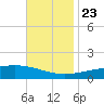 Grand Pass tide chart for Saturday, November 23, 2024