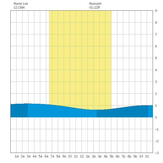 Grand Pass tide chart for Sunday, November 24, 2024