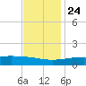 Grand Pass tide chart for Sunday, November 24, 2024