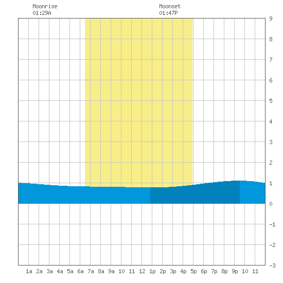 Grand Pass tide chart for Monday, November 25, 2024