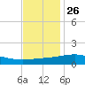 Grand Pass tide chart for Tuesday, November 26, 2024