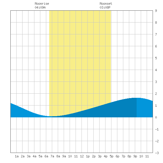 Grand Pass tide chart for Thursday, November 28, 2024