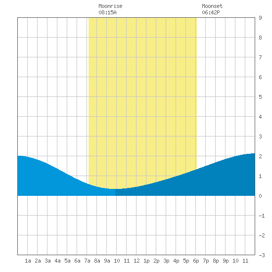 Grand Pass tide chart for Saturday, November 2, 2024