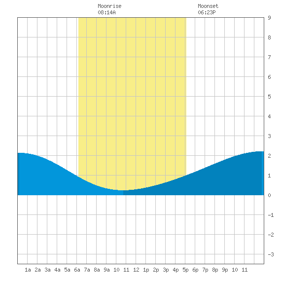 Grand Pass tide chart for Sunday, November 3, 2024