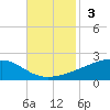 Grand Pass tide chart for Sunday, November 3, 2024