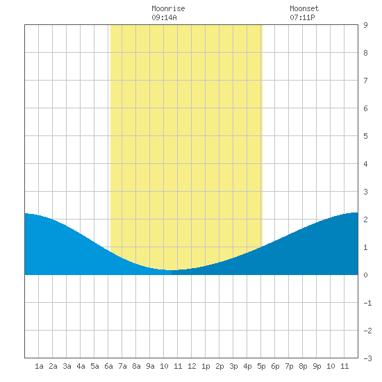 Grand Pass tide chart for Monday, November 4, 2024