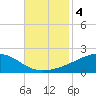 Grand Pass tide chart for Monday, November 4, 2024