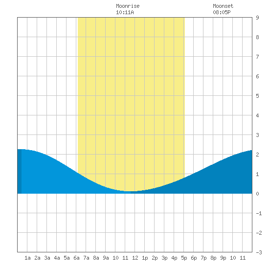 Grand Pass tide chart for Tuesday, November 5, 2024