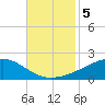 Grand Pass tide chart for Tuesday, November 5, 2024