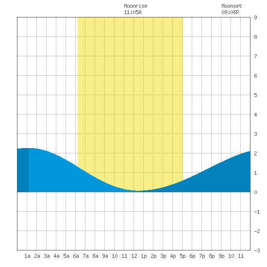 Grand Pass tide chart for Wednesday, November 6, 2024