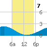 Grand Pass tide chart for Thursday, November 7, 2024