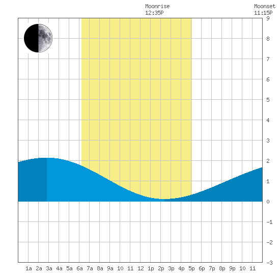 Grand Pass tide chart for Friday, November 8, 2024