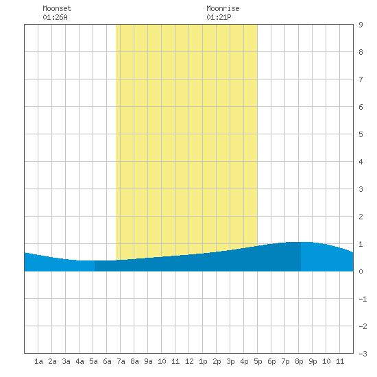 Grand Pass tide chart for Tuesday, December 10, 2024
