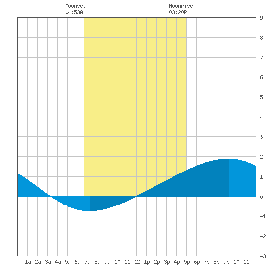 Grand Pass tide chart for Friday, December 13, 2024