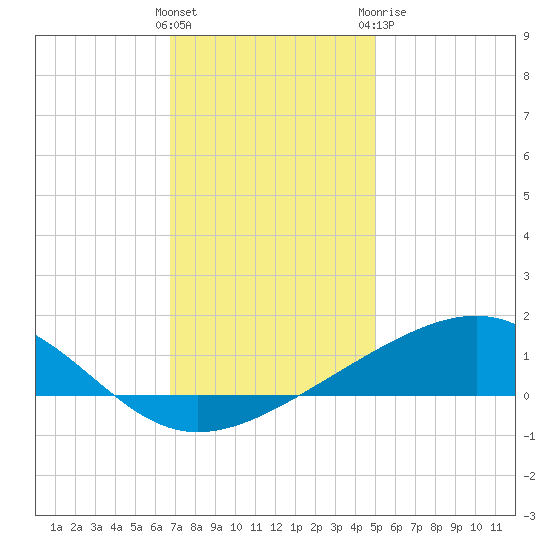 Grand Pass tide chart for Saturday, December 14, 2024