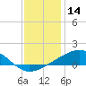 Grand Pass tide chart for Saturday, December 14, 2024