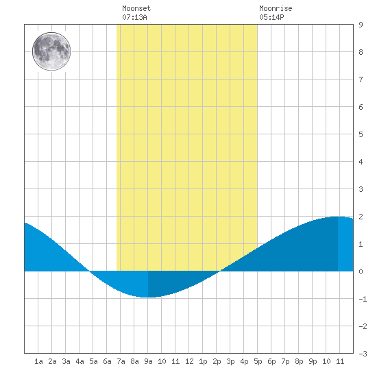Grand Pass tide chart for Sunday, December 15, 2024