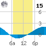 Grand Pass tide chart for Sunday, December 15, 2024