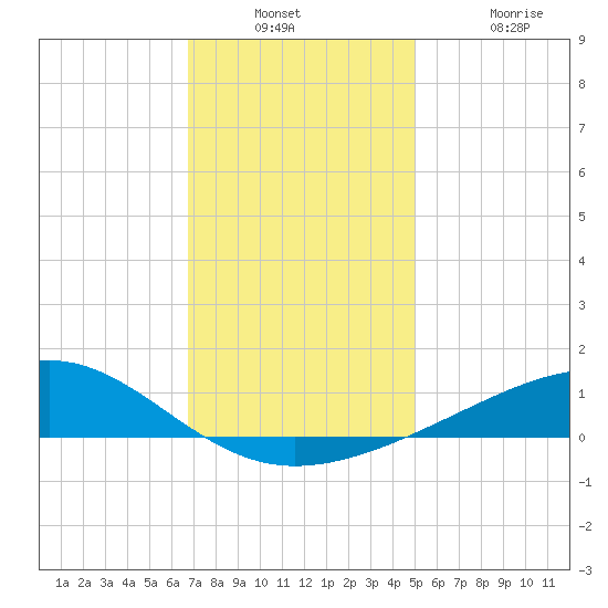 Grand Pass tide chart for Wednesday, December 18, 2024