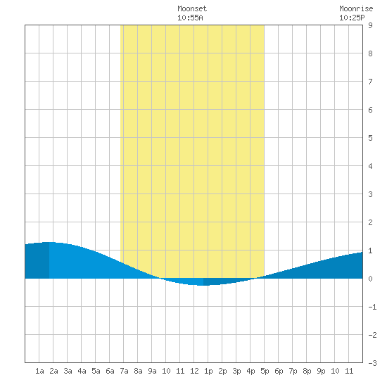 Grand Pass tide chart for Friday, December 20, 2024