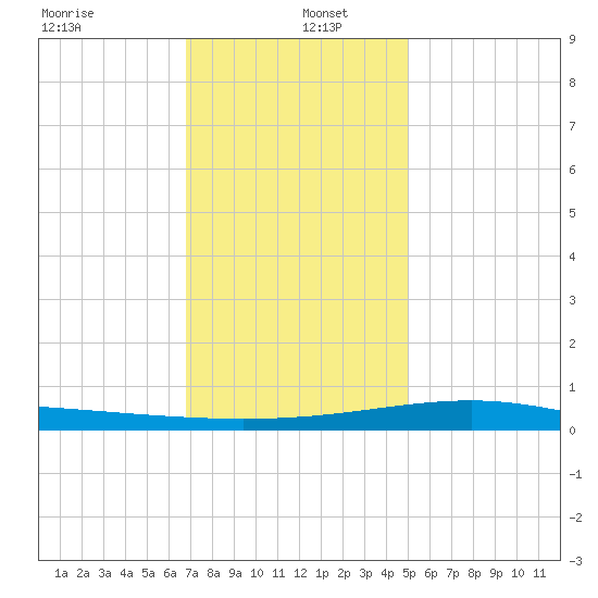 Grand Pass tide chart for Monday, December 23, 2024
