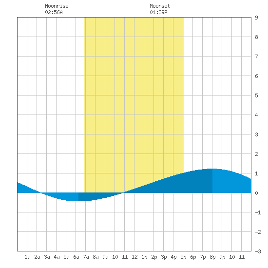 Grand Pass tide chart for Thursday, December 26, 2024
