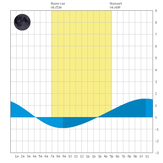 Grand Pass tide chart for Monday, December 30, 2024