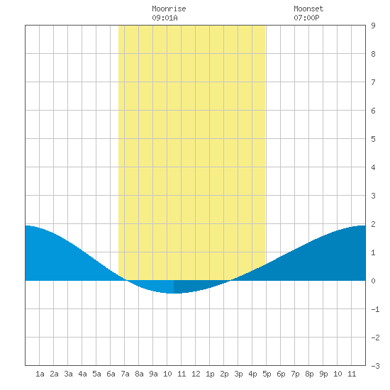 Grand Pass tide chart for Tuesday, December 3, 2024