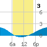 Grand Pass tide chart for Tuesday, December 3, 2024
