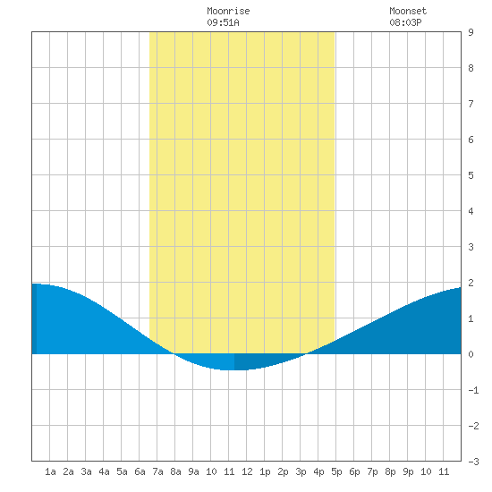 Grand Pass tide chart for Wednesday, December 4, 2024