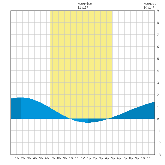 Grand Pass tide chart for Friday, December 6, 2024