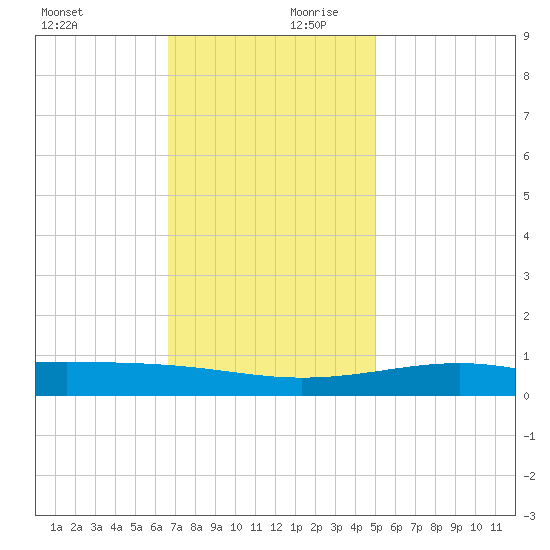 Grand Pass tide chart for Monday, December 9, 2024