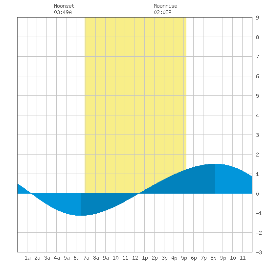 Grand Pass tide chart for Friday, January 10, 2025