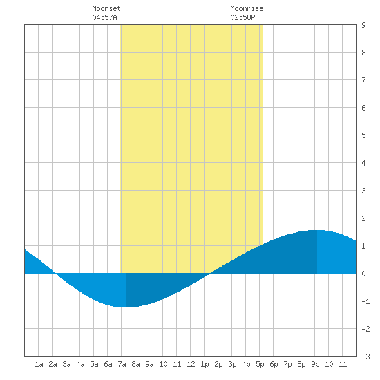 Grand Pass tide chart for Saturday, January 11, 2025