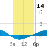 Grand Pass tide chart for Tuesday, January 14, 2025