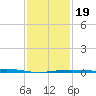 Grand Pass tide chart for Sunday, January 19, 2025