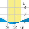 Grand Pass tide chart for Wednesday, January 1, 2025