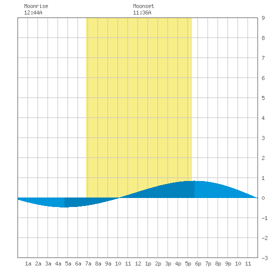 Grand Pass tide chart for Wednesday, January 22, 2025