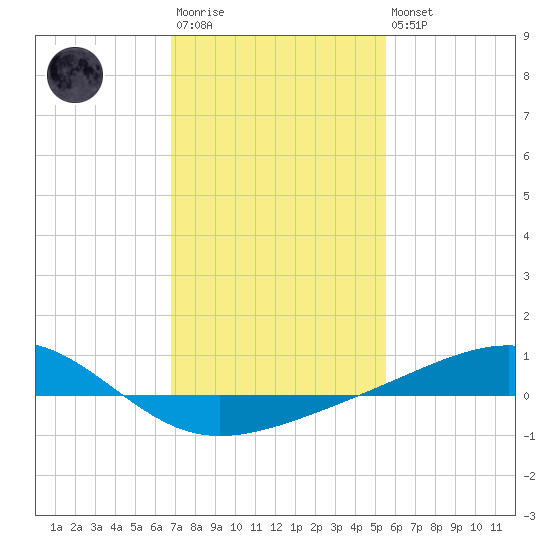 Grand Pass tide chart for Wednesday, January 29, 2025