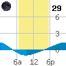 Grand Pass tide chart for Wednesday, January 29, 2025