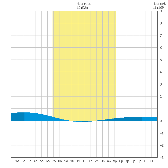 Grand Pass tide chart for Sunday, January 5, 2025